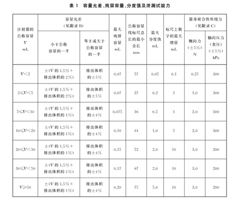 表1 容量允差、殘留容量、分度值及泄漏試驗(yàn)力